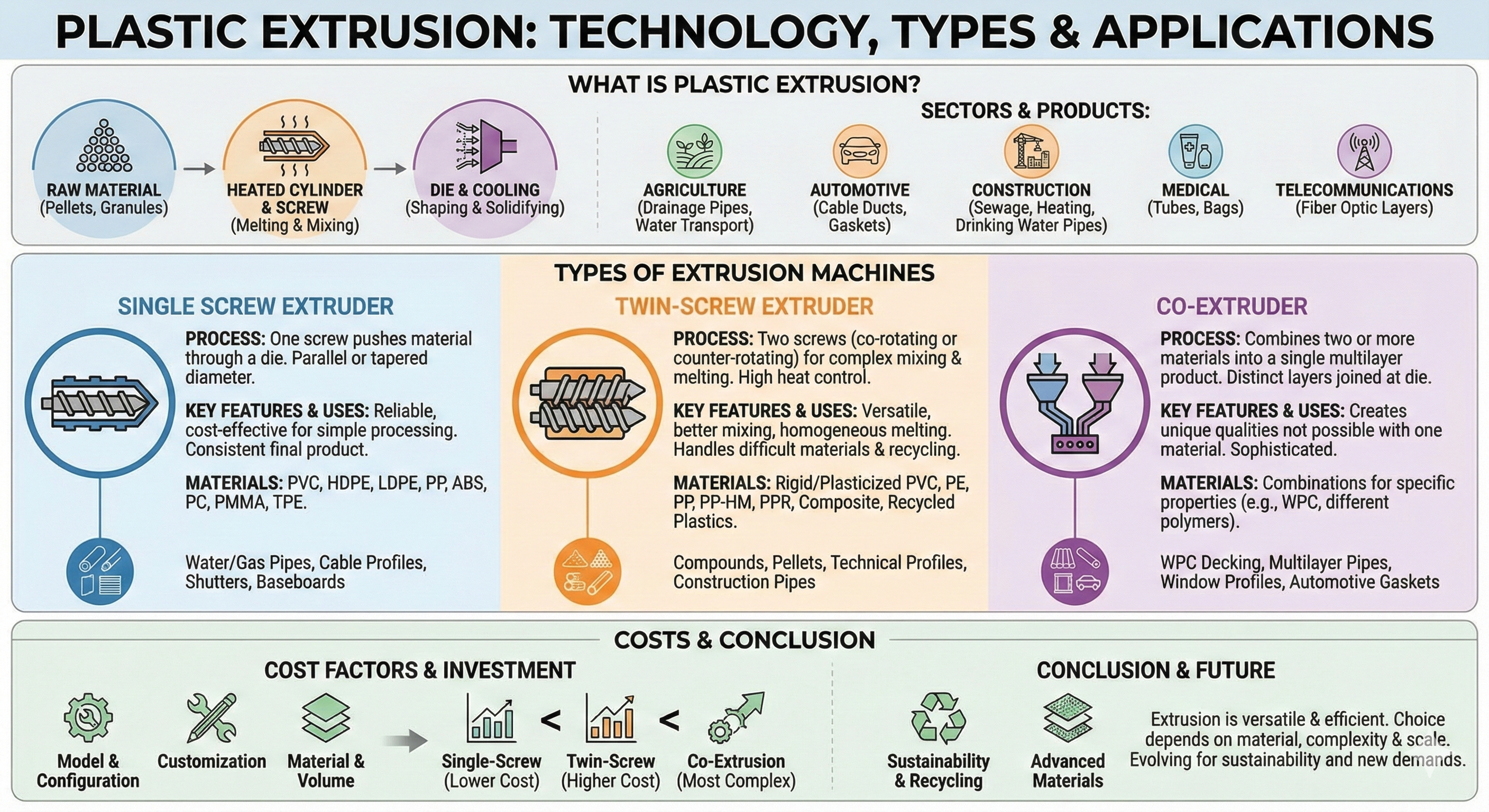 Plastic Extrusion: Technology, Types & Applications