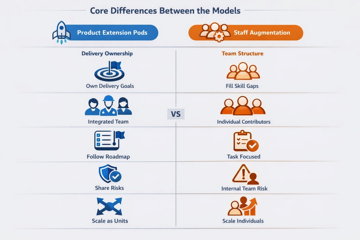 Product Extension Pods vs. Staff Augmentation