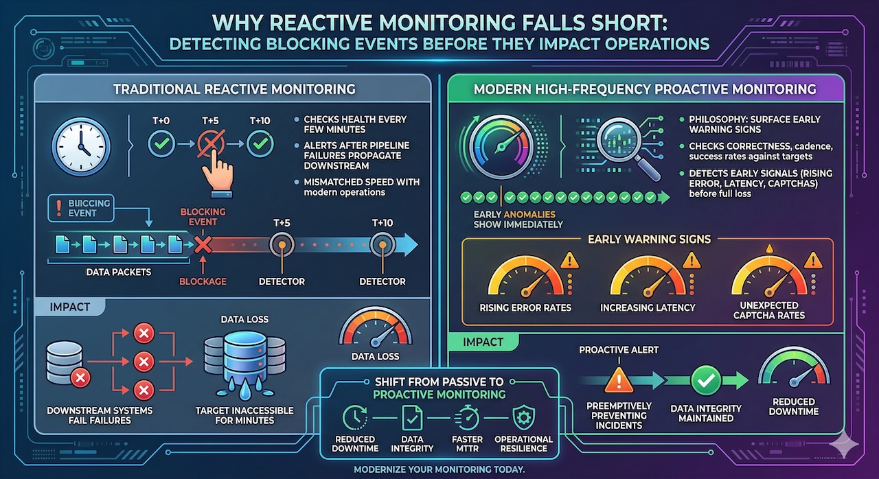 Why Reactive Monitoring Falls Short