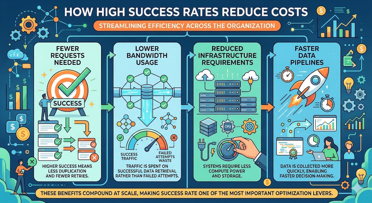 How High Success Rates Reduce Costs
