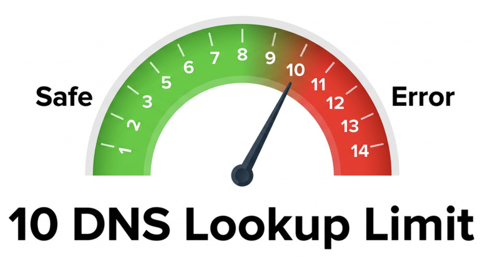 DNS lookup limit