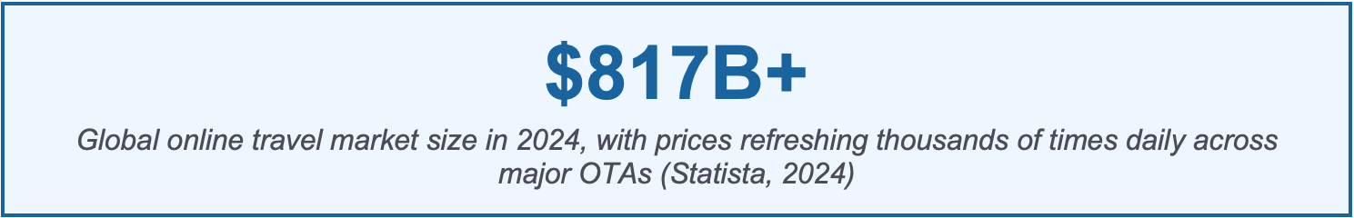Global online travel market size in 2024