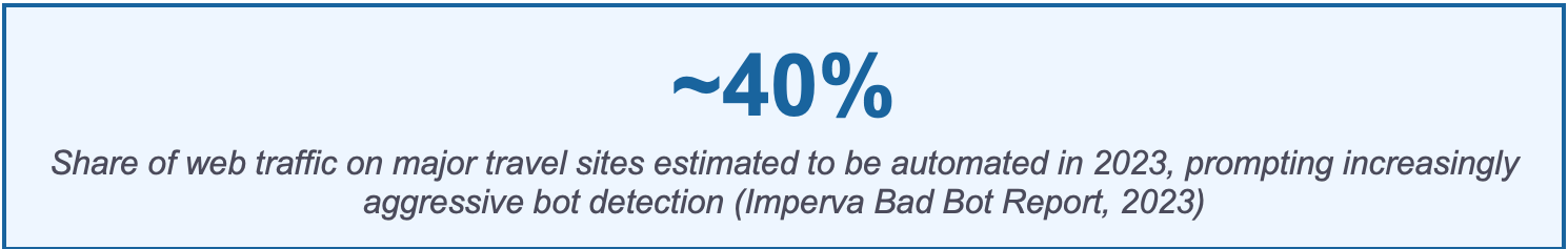 Share of web traffic on major travel sites estimated to be automated in 2023