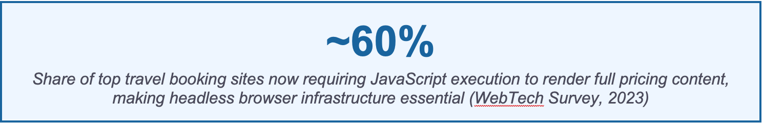 Share of top travel booking sites now requiring JavaScript execution to render full pricing content
