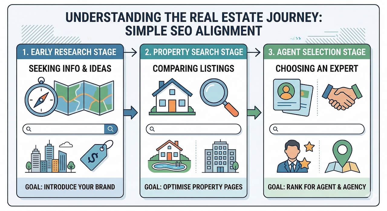 Understanding the Real Estate Journey