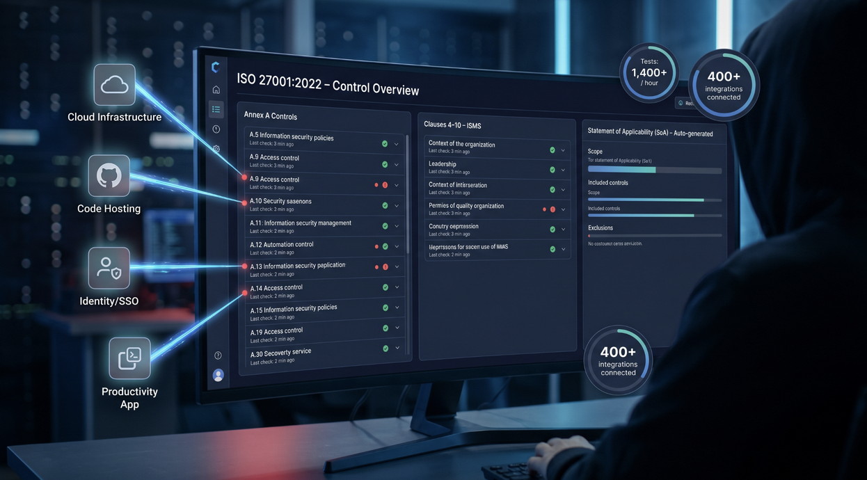 ISO 27001 compliance dashboard