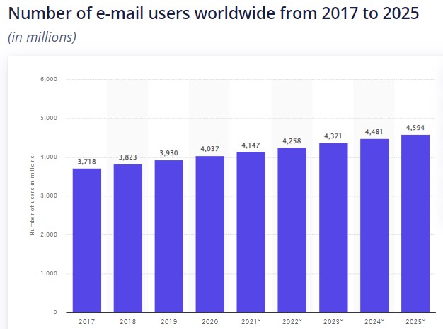Number of Email Users Worldwide
