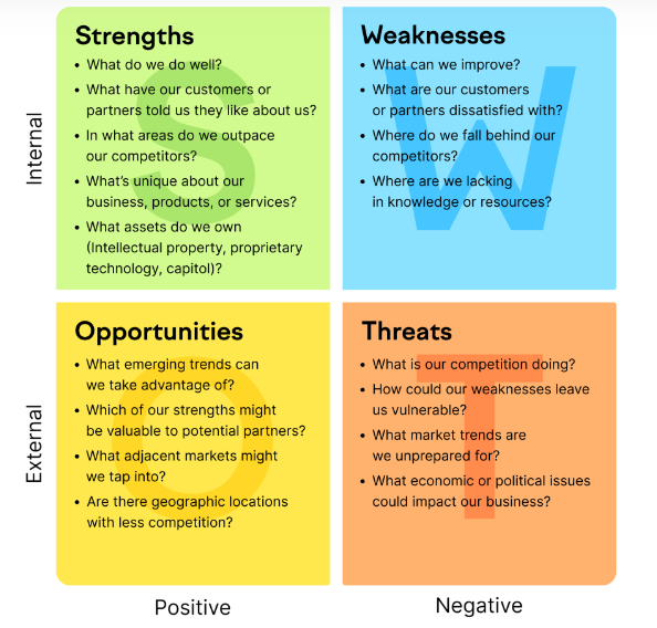 SWOT Analysis