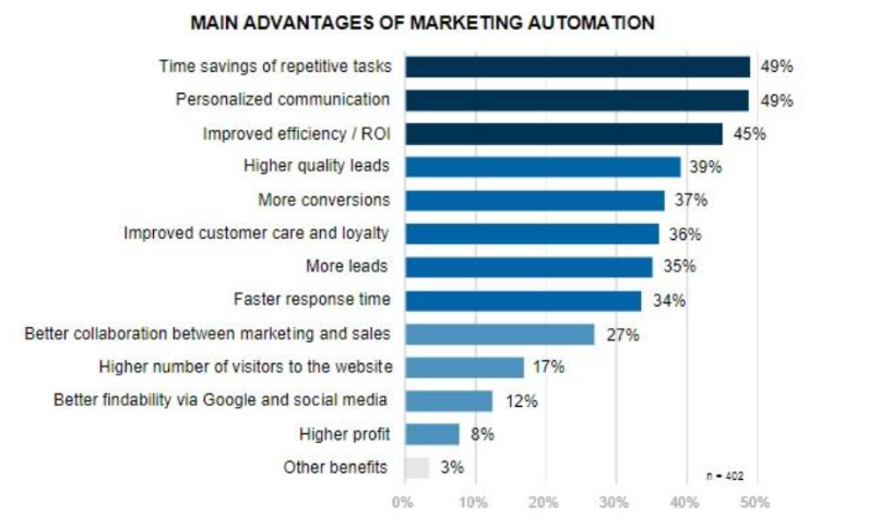 Main Advantages of Marketing Automation