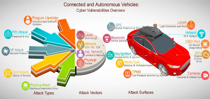 Connected and Autonomous Vehicles