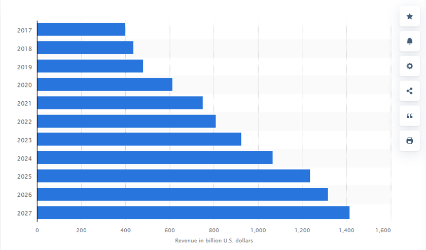 Revenue of the eCommerce Industry in the USA