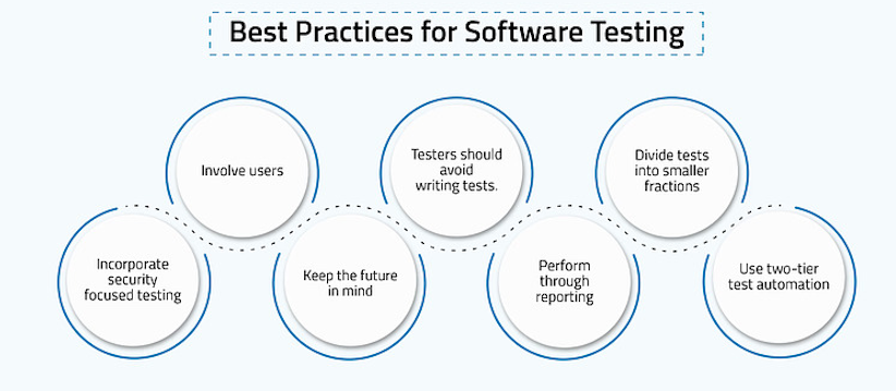 Best Practice in Software Testing