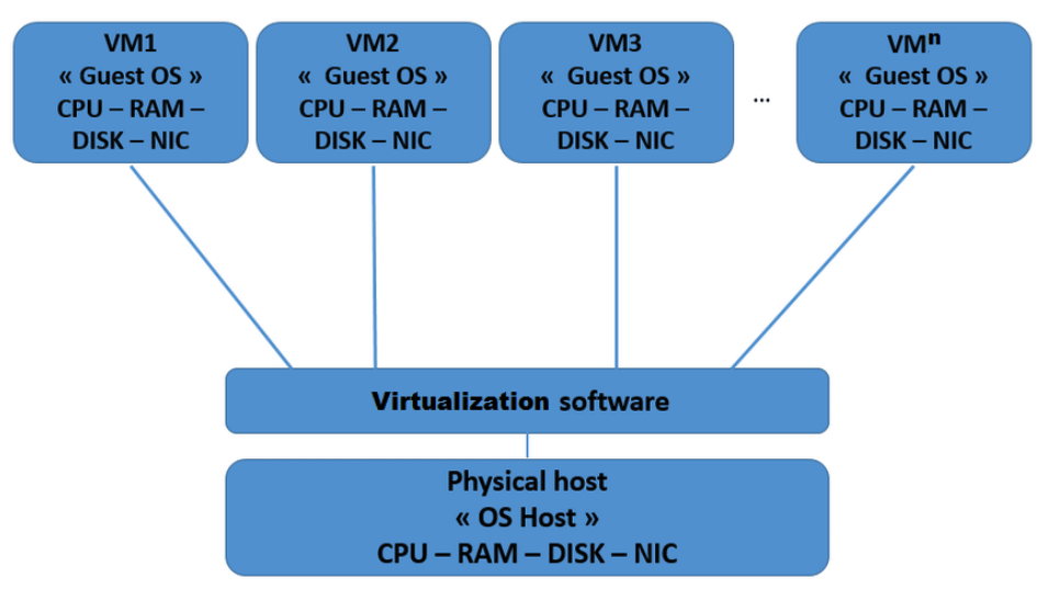 Virtualization Software