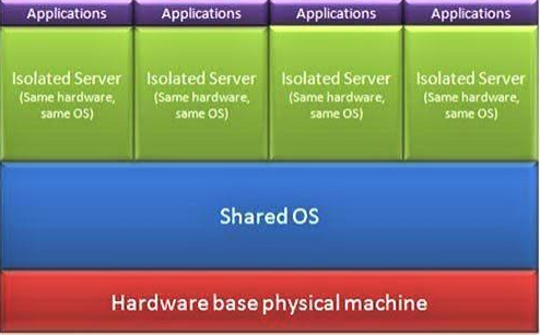 Virtualization Software