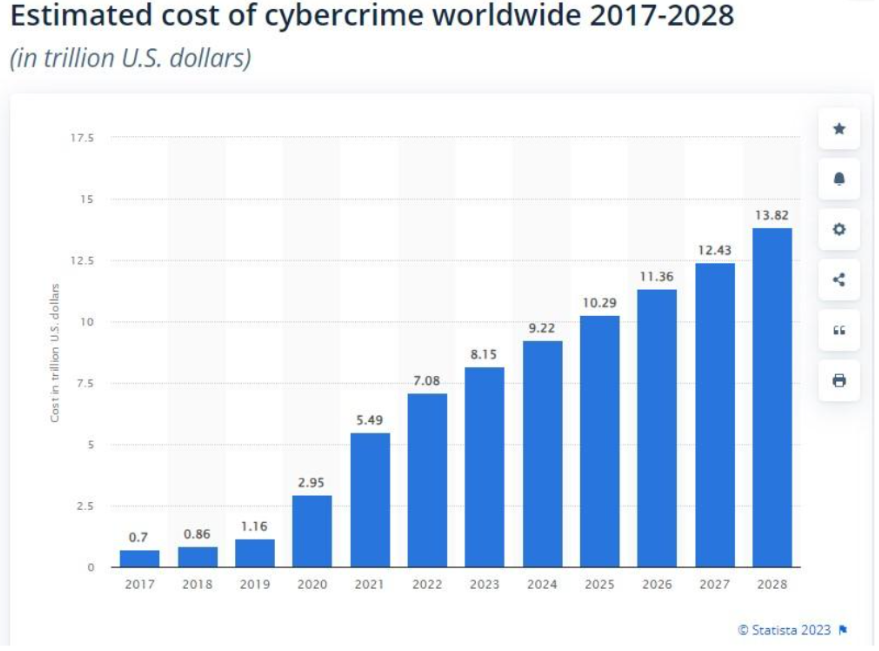 Cost of Cybercrime Worldwide
