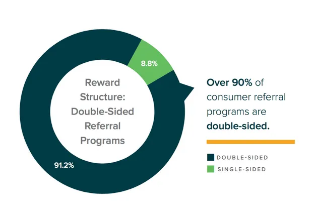 Double-sided Referral Programs
