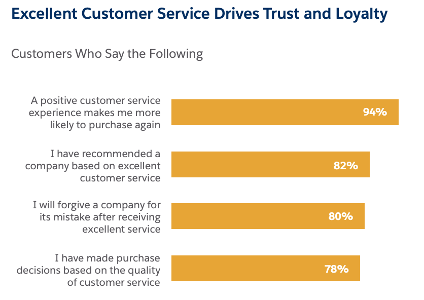 Excellent Customer Service Drives Trust and Loyalty