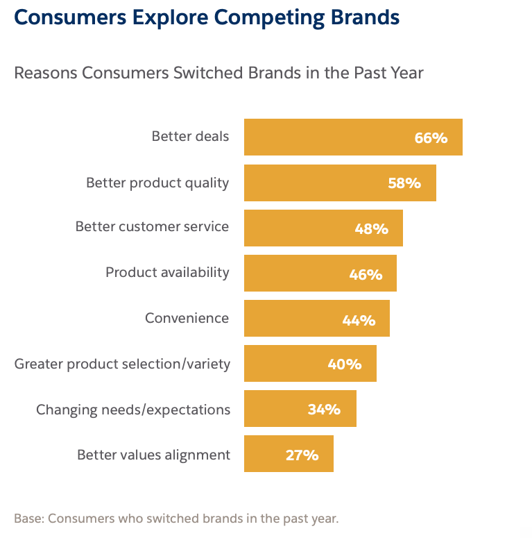 Customers Explore Competing Brands