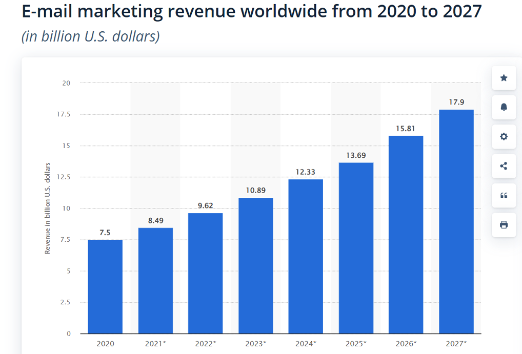 E-mail marketing revenue worldwide from 2020 - 2027