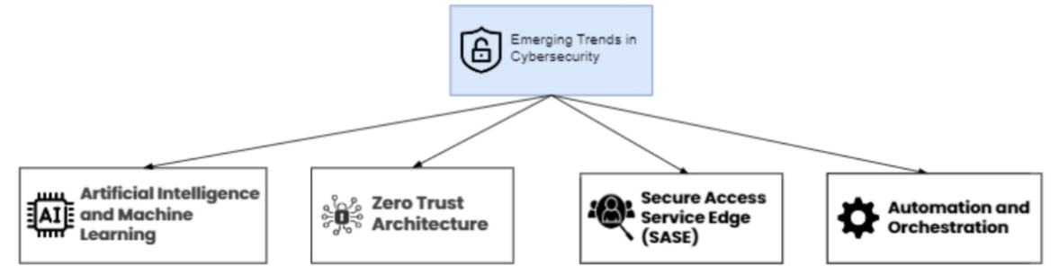 Emerging Trends in Cybersecurity