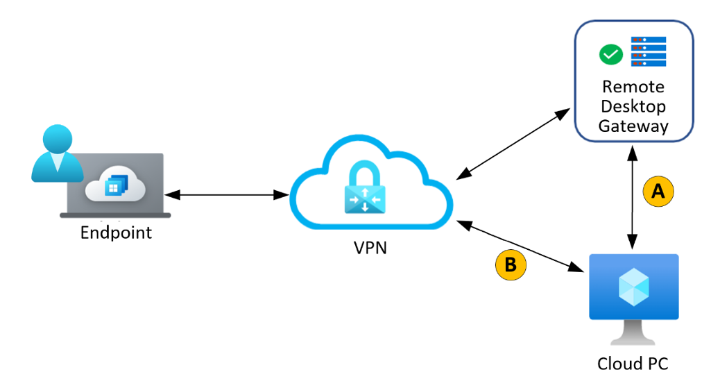 VPN and Proxy Services