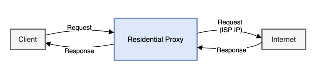 Understanding Residential Proxy