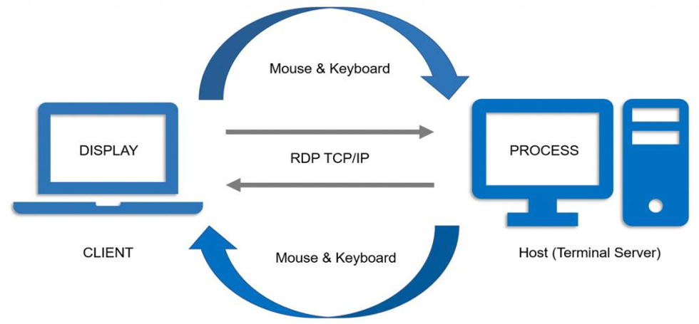 Remote Desktop Protocol (RDP)
