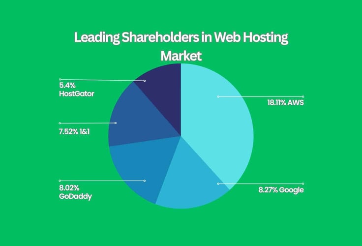 Web Hosting Marketshare