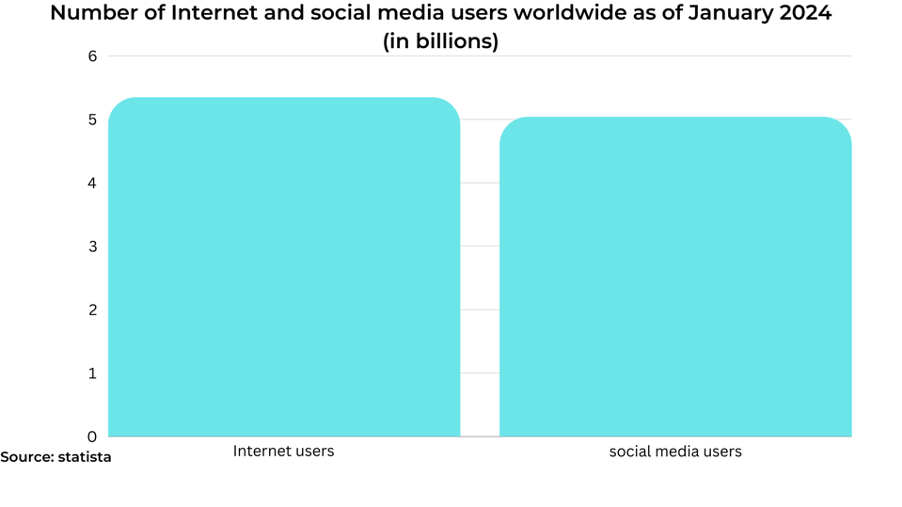 No. of Internet and Social Media Users
