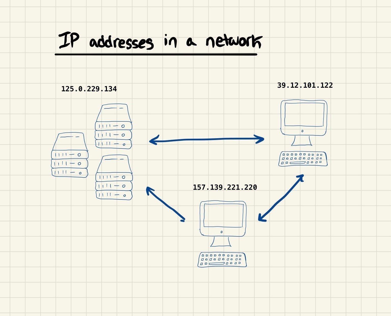 IP Address in a Network