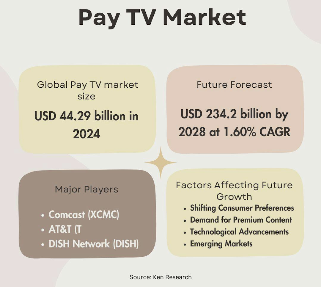 Pay TV Market