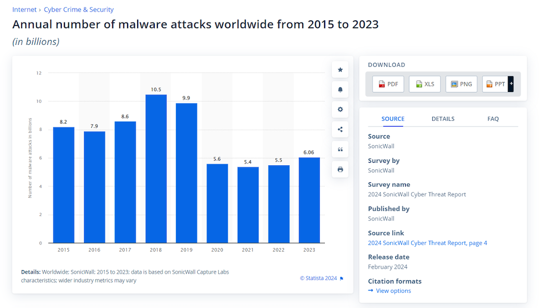 Annual number of malware attacks worldwide