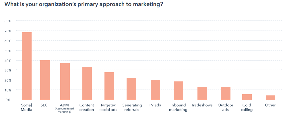 Primary approach to Marketing