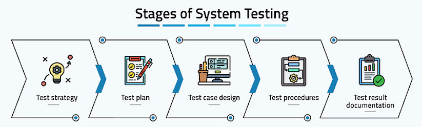 Stages of System Testing