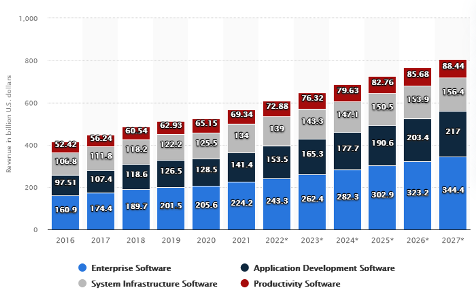 Software Market Worldwide