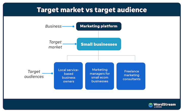 Target Audience vs. Target Marketing