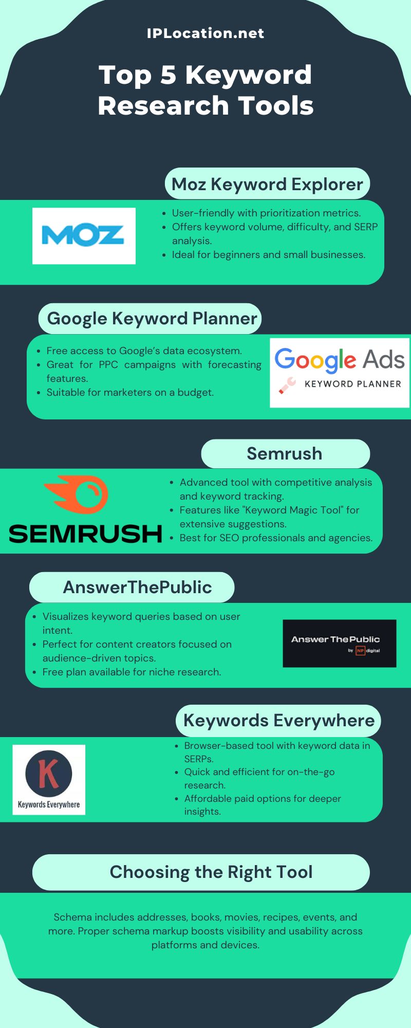 Keyword Research Tools Infographic