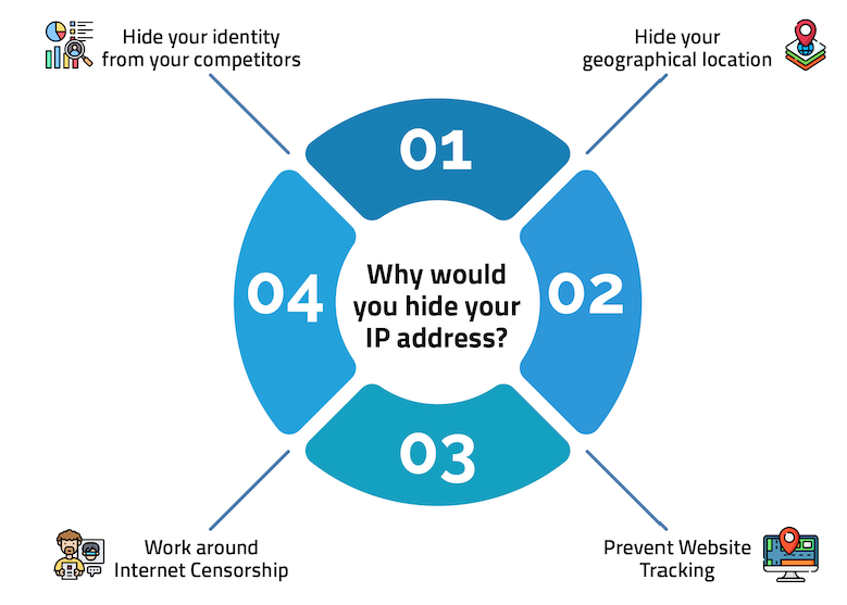 How to Hide your IP address online