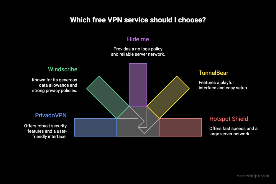 Free VPNs