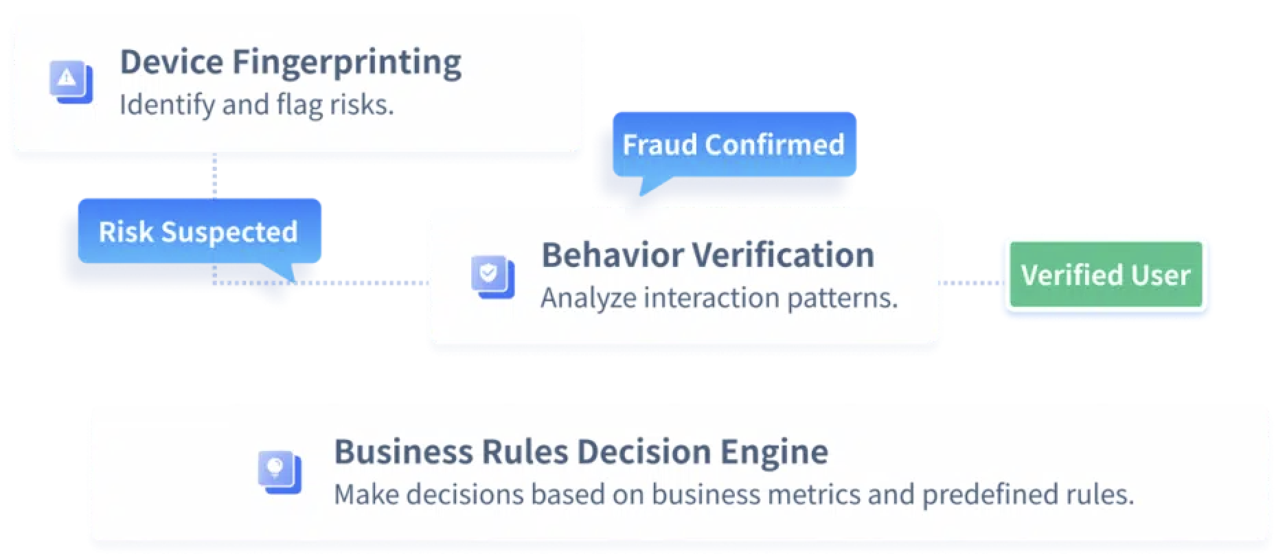 Device fingerprinting, behavior verification, and business rules decision engine