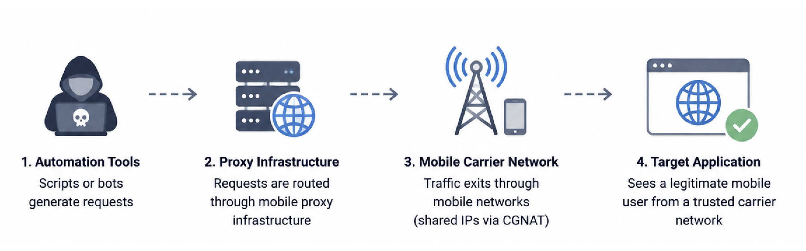 Mobile proxy traffic and fraud prevention challenge