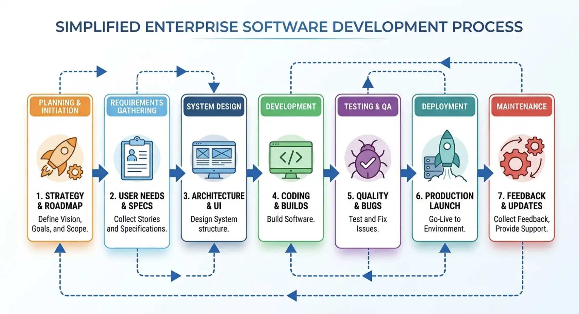 Simplified enterprise software development process