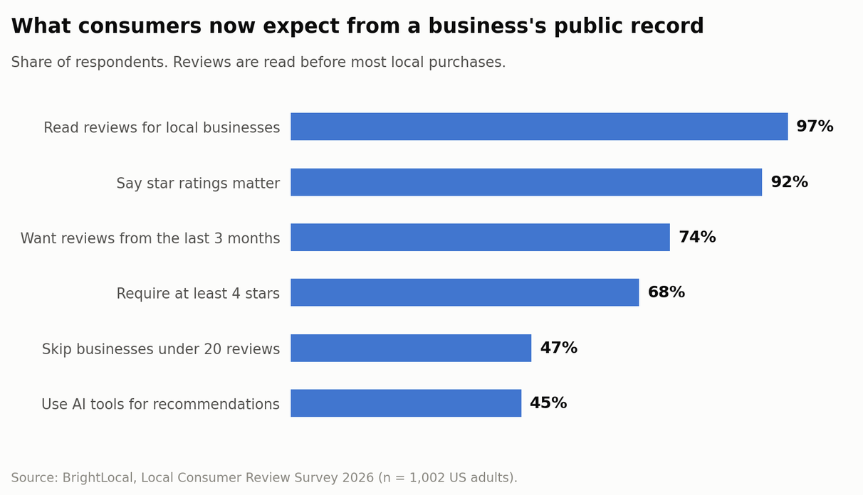 What consumers now expect from a business's public record