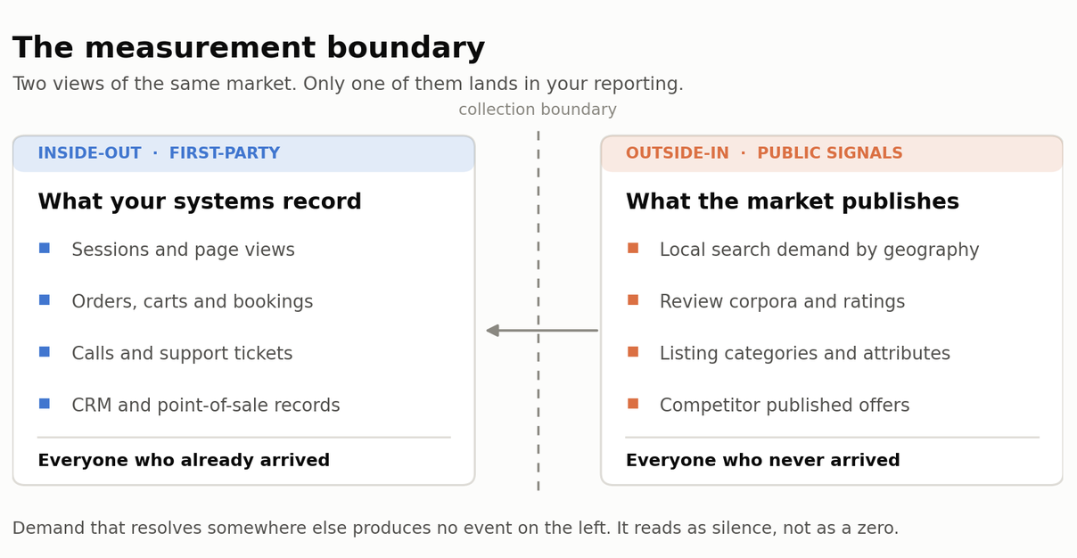 The measurement boundary