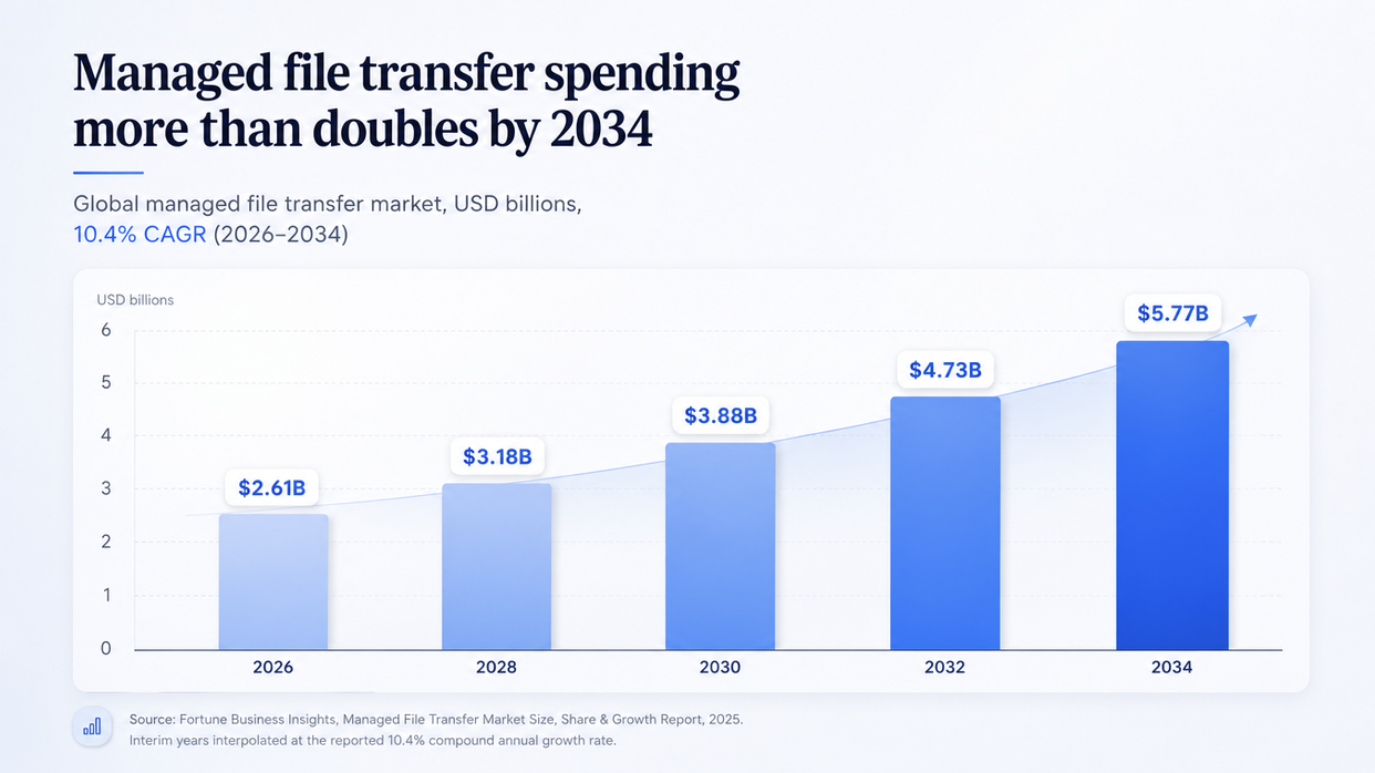 Managed file transfer spending graph