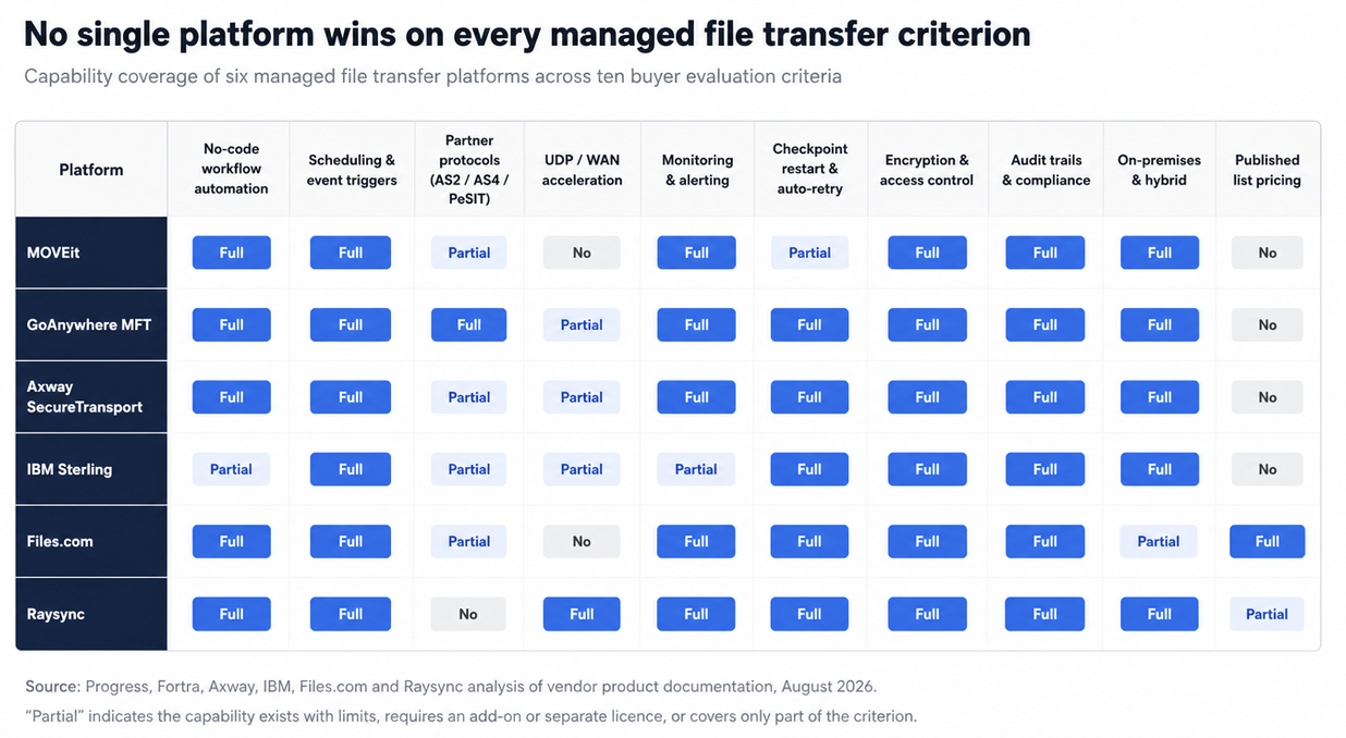 Platform and criteria table