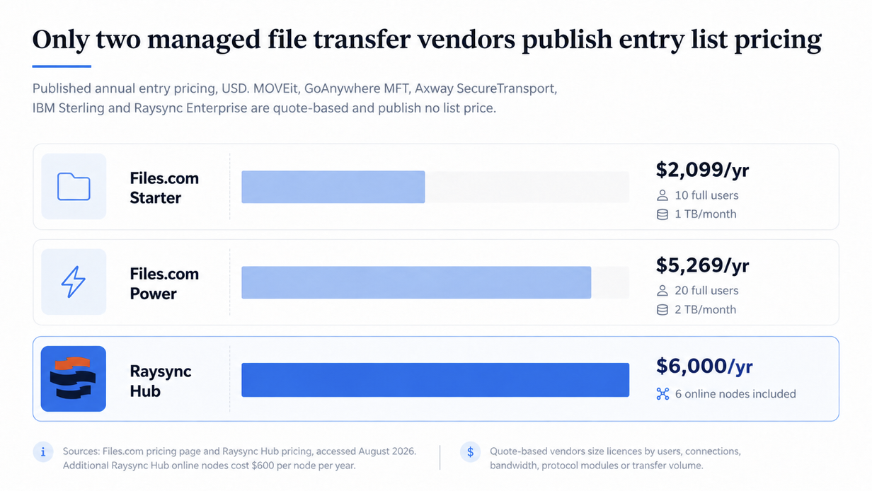 Published pricing for managed file tansfer software