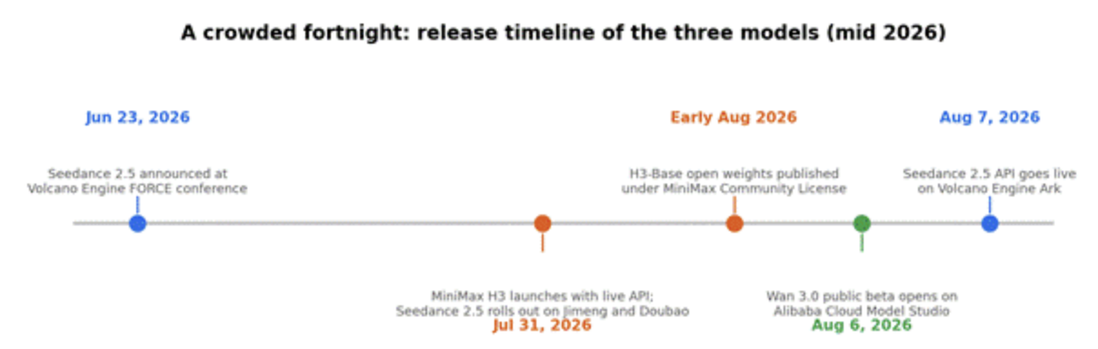 Release timeline