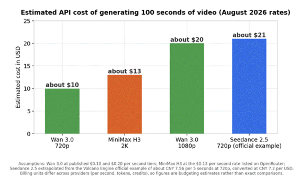 Estimated cost of generating 100 seconds of video
