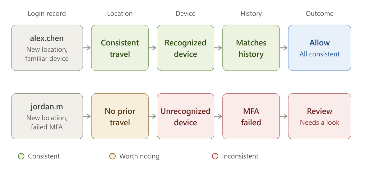 Login record to outcome